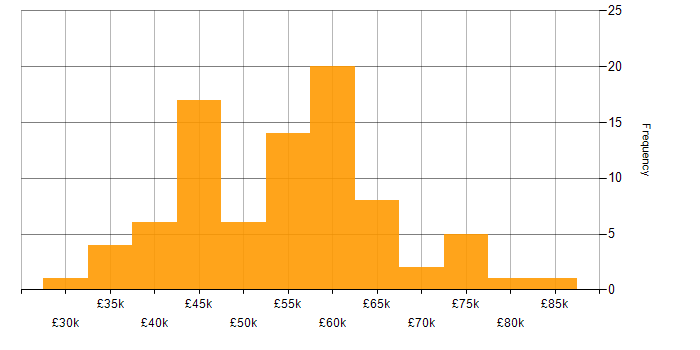 Salary histogram for Power Automate in the South East