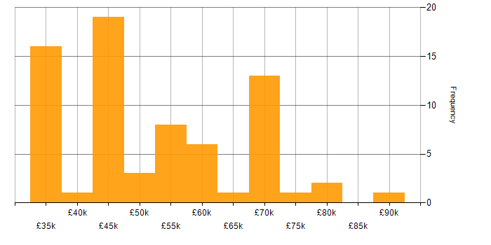 Salary histogram for Power Automate in the South West