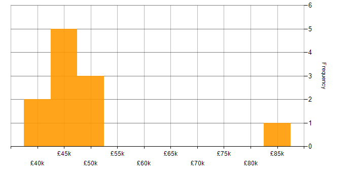 Salary histogram for Power Automate in Surrey