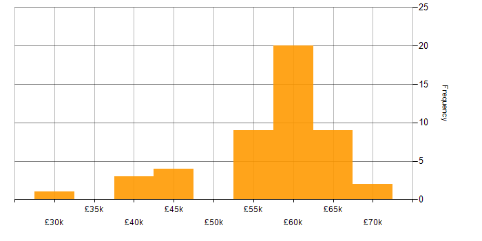 Salary histogram for Power Automate in the Thames Valley