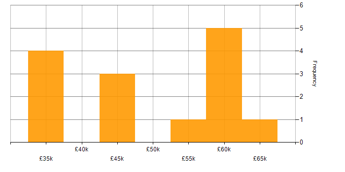Salary histogram for Power Automate in Tyne and Wear
