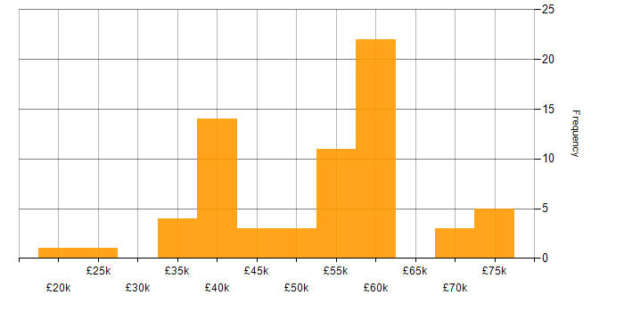 Salary histogram for Power Automate in the West Midlands