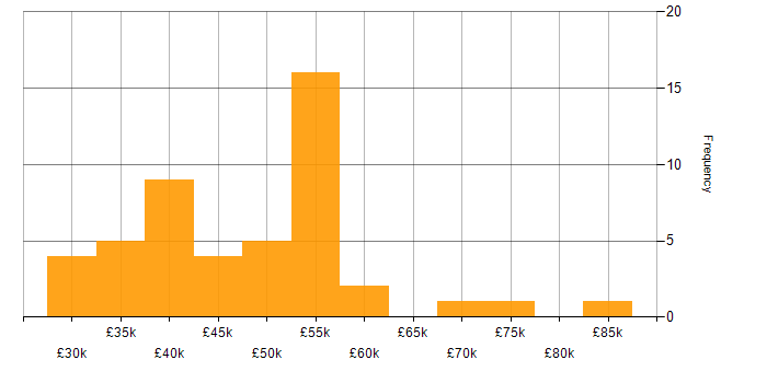 Salary histogram for Power Automate in Yorkshire