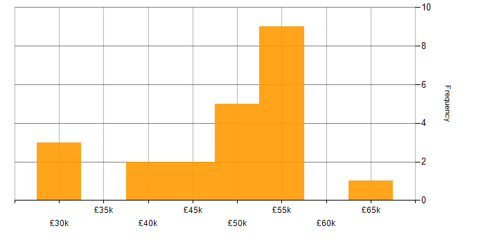Salary histogram for Power BI in Bedfordshire