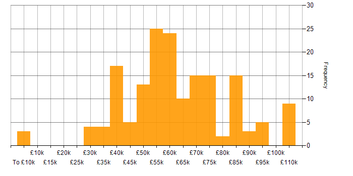 Salary histogram for Power BI in the City of London