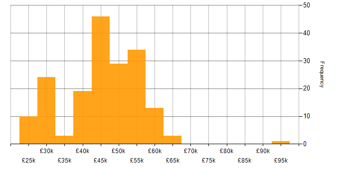 Salary histogram for Power BI in the East of England