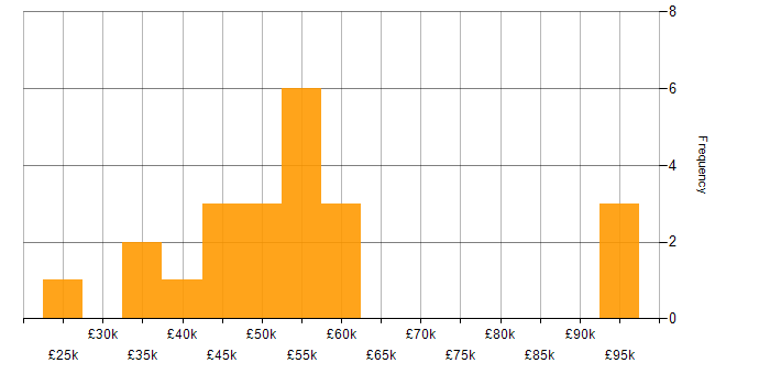 Salary histogram for Power BI in Gloucestershire