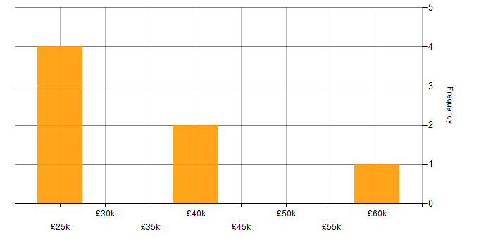 Salary histogram for Power BI in High Wycombe