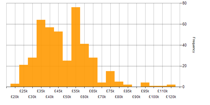 Salary histogram for Power BI in the Midlands