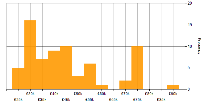 Salary histogram for Power BI in the North East