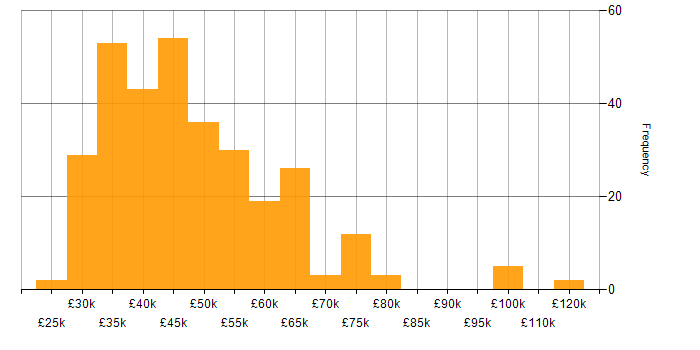 Salary histogram for Power BI in the North West