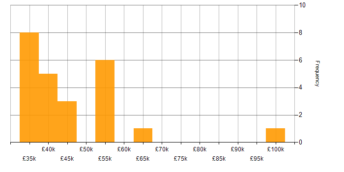 Salary histogram for Power BI in Nottinghamshire