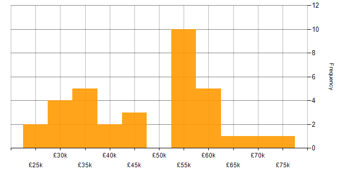 Salary histogram for Power BI in Oxfordshire