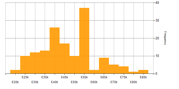 Salary histogram for Power BI in Scotland