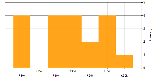 Salary histogram for Power BI in South Wales