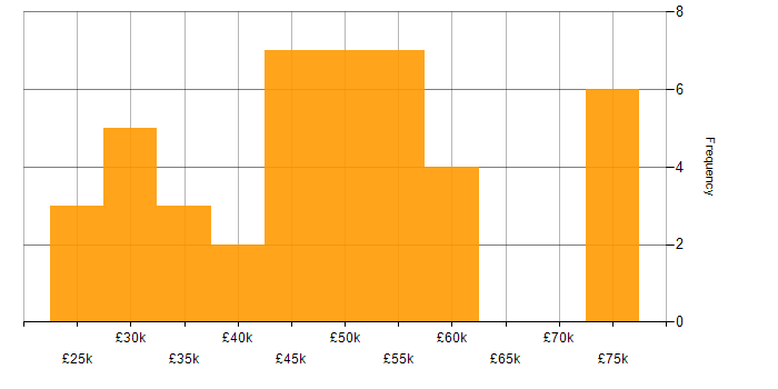 Salary histogram for Power BI in South Yorkshire