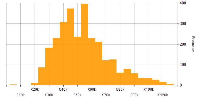 Salary histogram for Power BI in the UK