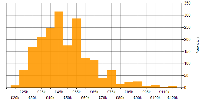 Salary histogram for Power BI in the UK excluding London