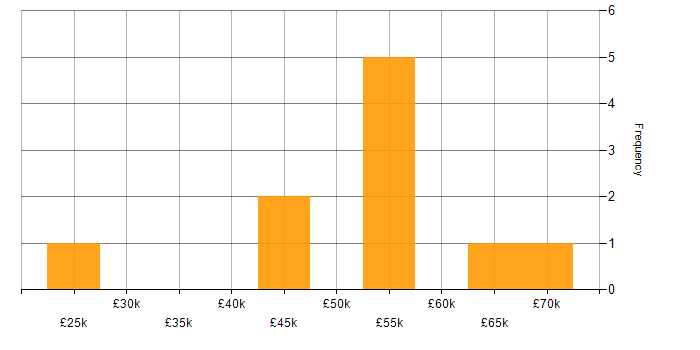Salary histogram for Power BI in Warwickshire
