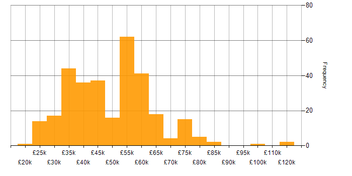 Salary histogram for Power BI in the West Midlands