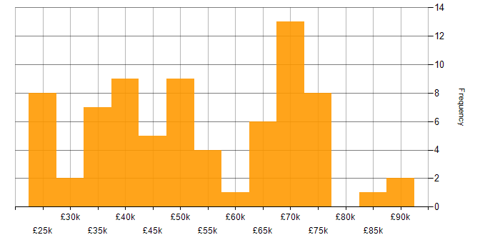 Salary histogram for Power BI Analyst in England