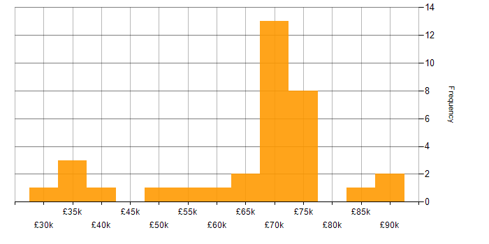 Salary histogram for Power BI Analyst in London