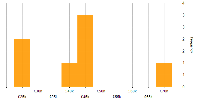 Salary histogram for Power BI Analyst in the North of England
