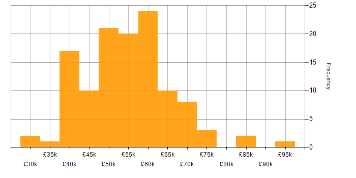Salary histogram for Power BI Developer in England