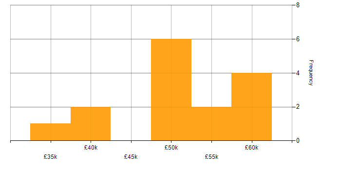 Salary histogram for Power BI Developer in the North of England
