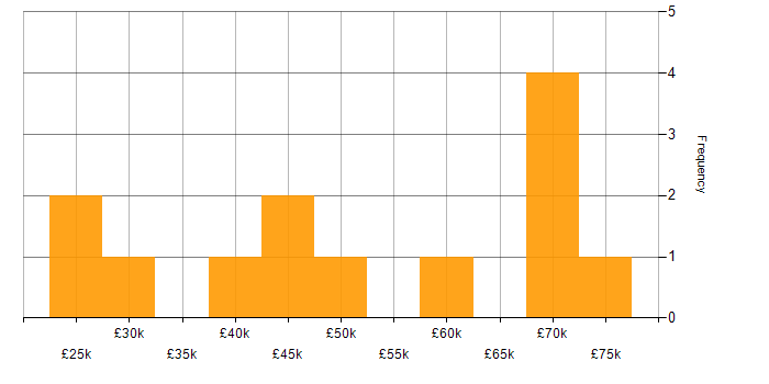 Salary histogram for Power Management in England
