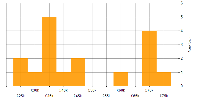 Salary histogram for Power Management in the UK excluding London
