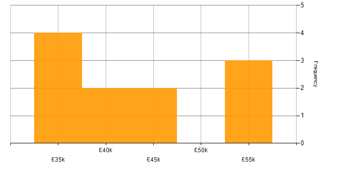 Salary histogram for Power Platform in Carlisle