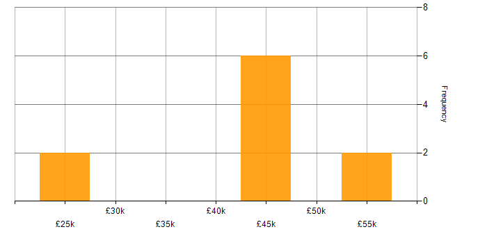 Salary histogram for Power Platform in Dundee