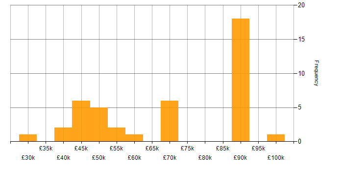 Salary histogram for Power Platform in East Sussex