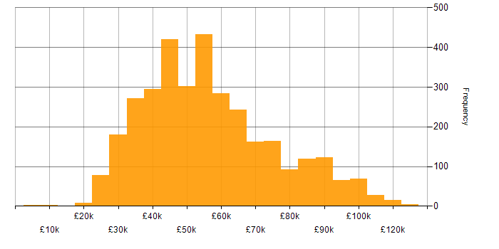 Salary histogram for Power Platform in England