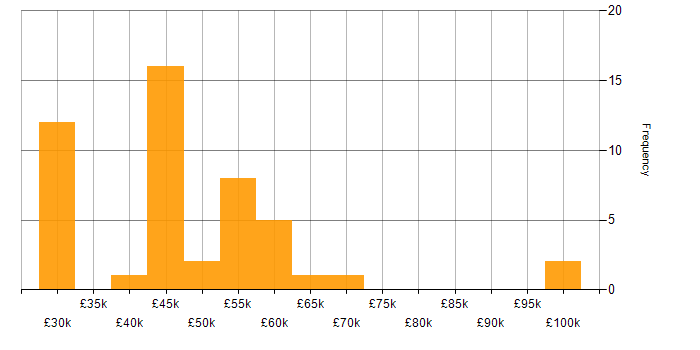 Salary histogram for Power Platform in Essex