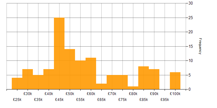 Salary histogram for Power Platform in Hampshire