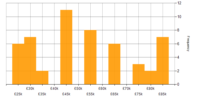 Salary histogram for Power Platform in Kent