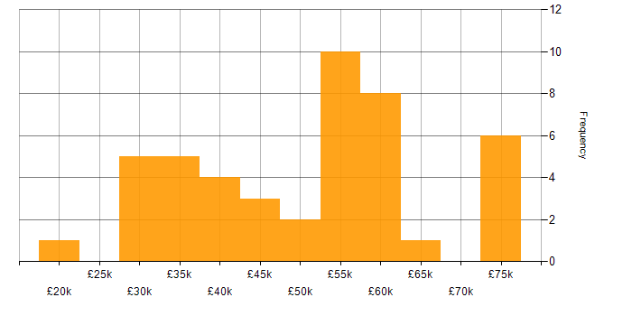 Salary histogram for Power Platform in Lancashire