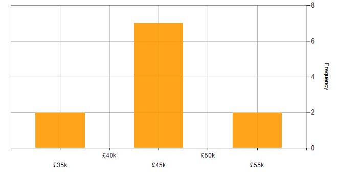 Salary histogram for Power Platform in Maidstone
