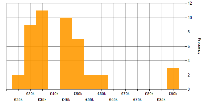 Salary histogram for Power Platform in Merseyside
