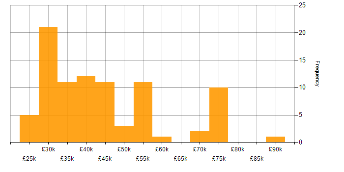 Salary histogram for Power Platform in the North East
