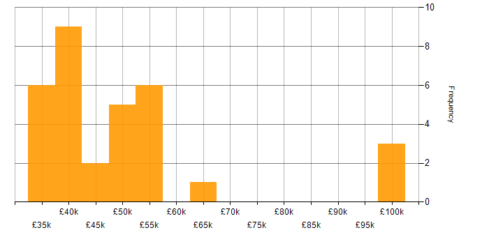 Salary histogram for Power Platform in Nottinghamshire