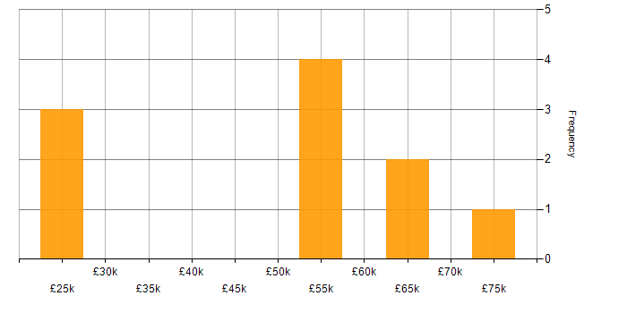 Salary histogram for Power Platform in Sevenoaks