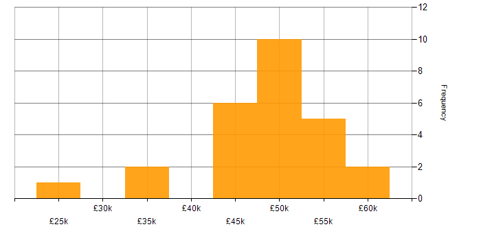 Salary histogram for Power Platform in Somerset