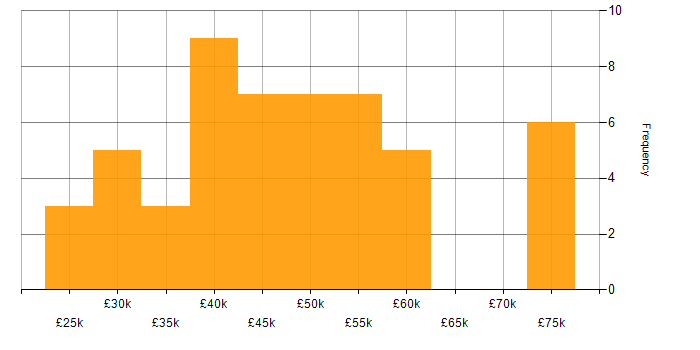 Salary histogram for Power Platform in South Yorkshire