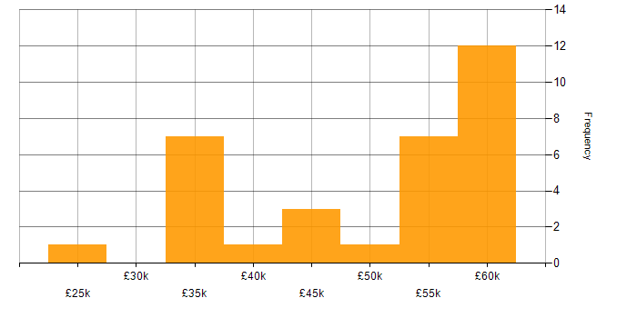 Salary histogram for Power Platform in Staffordshire