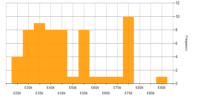 Salary histogram for Power Platform in Tyne and Wear