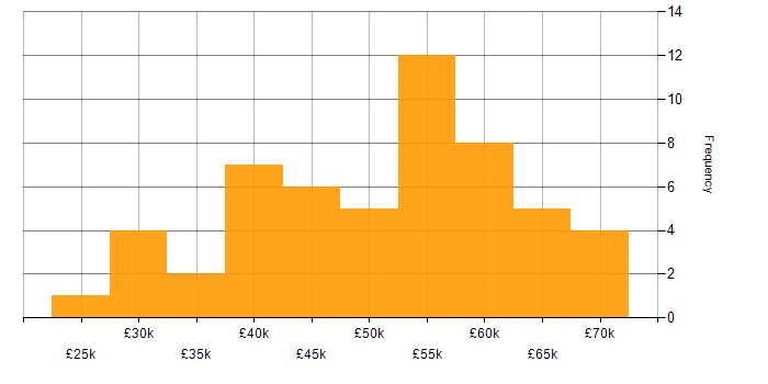 Salary histogram for Power Platform in Wales