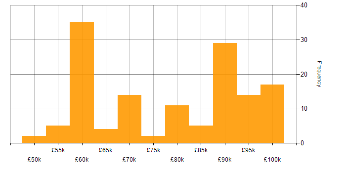 Salary histogram for Power Platform Architect in the UK